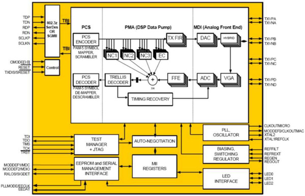 Vitesse Semiconductor's 10/100/1000 PHY block diagram Vitesse Semiconductor’s 10/100/1000 PHY block diagram